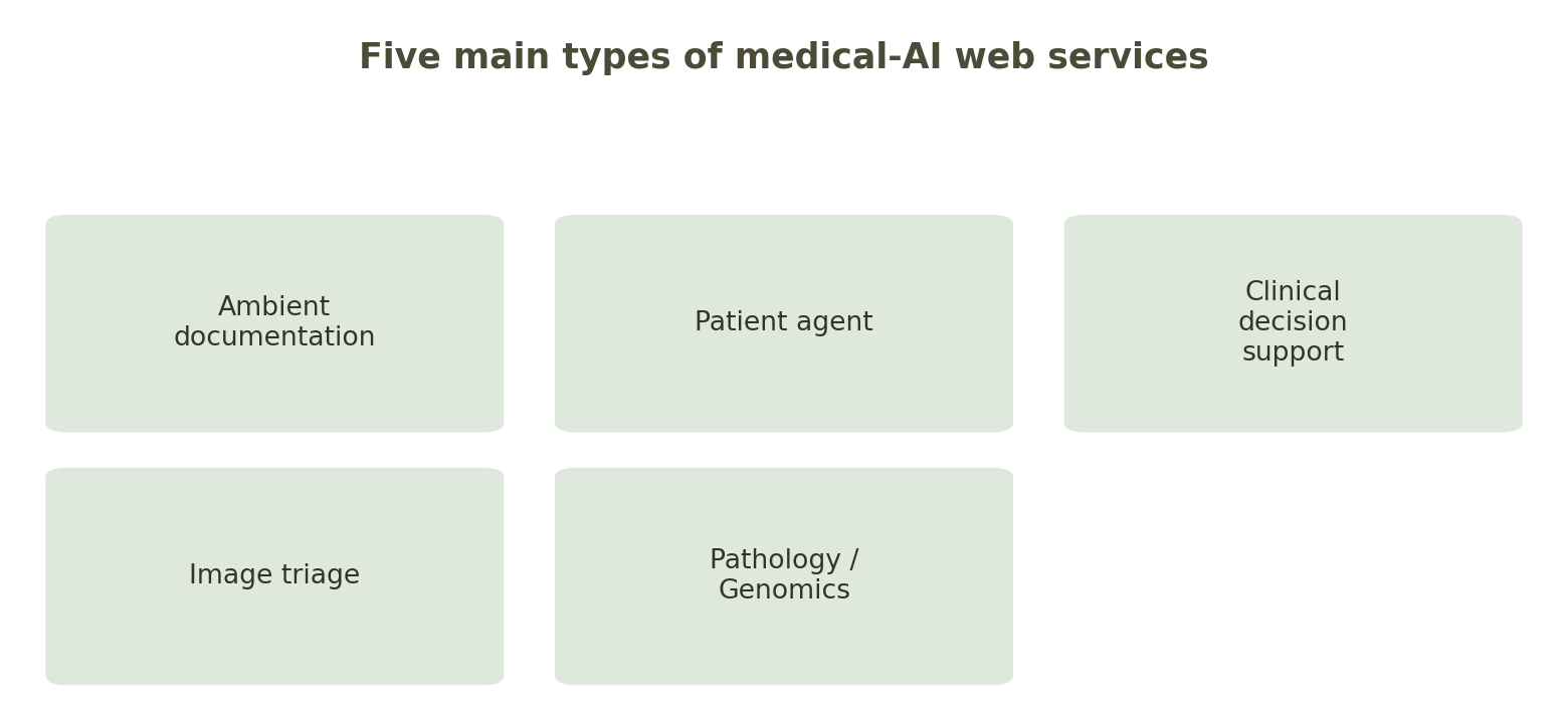 Fig.: the five main categories of medical-AI web services.