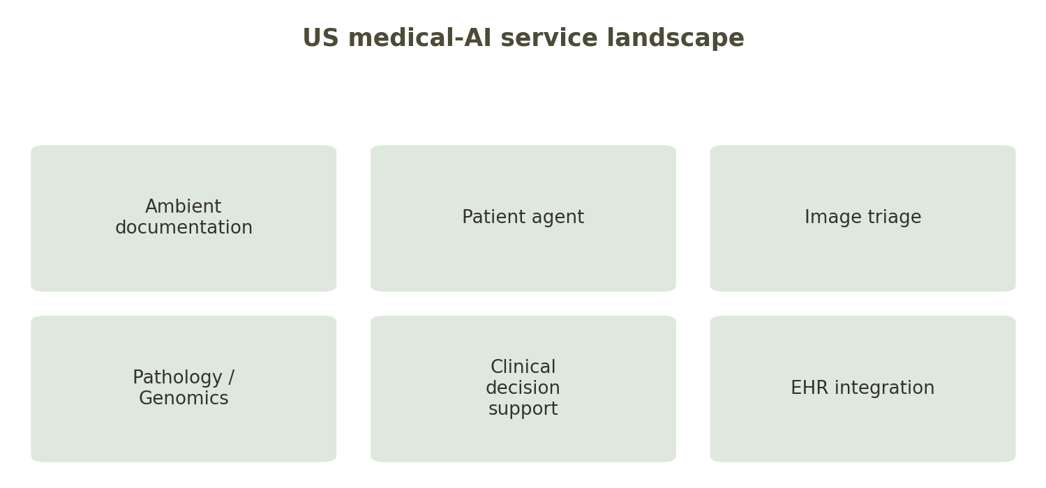 Fig.: a map of medical-AI services split by intended use.