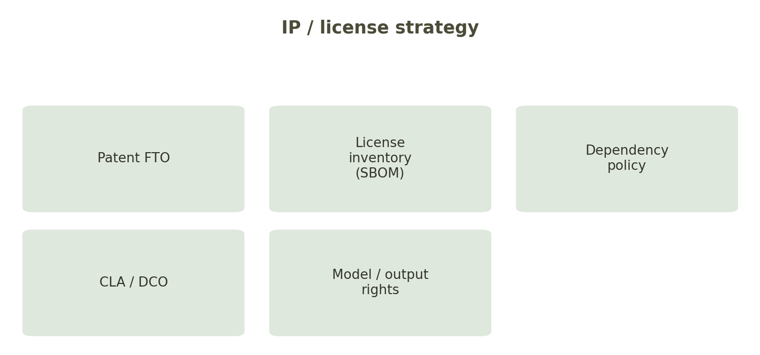 Fig.: the combined strategy of patents + licensing.