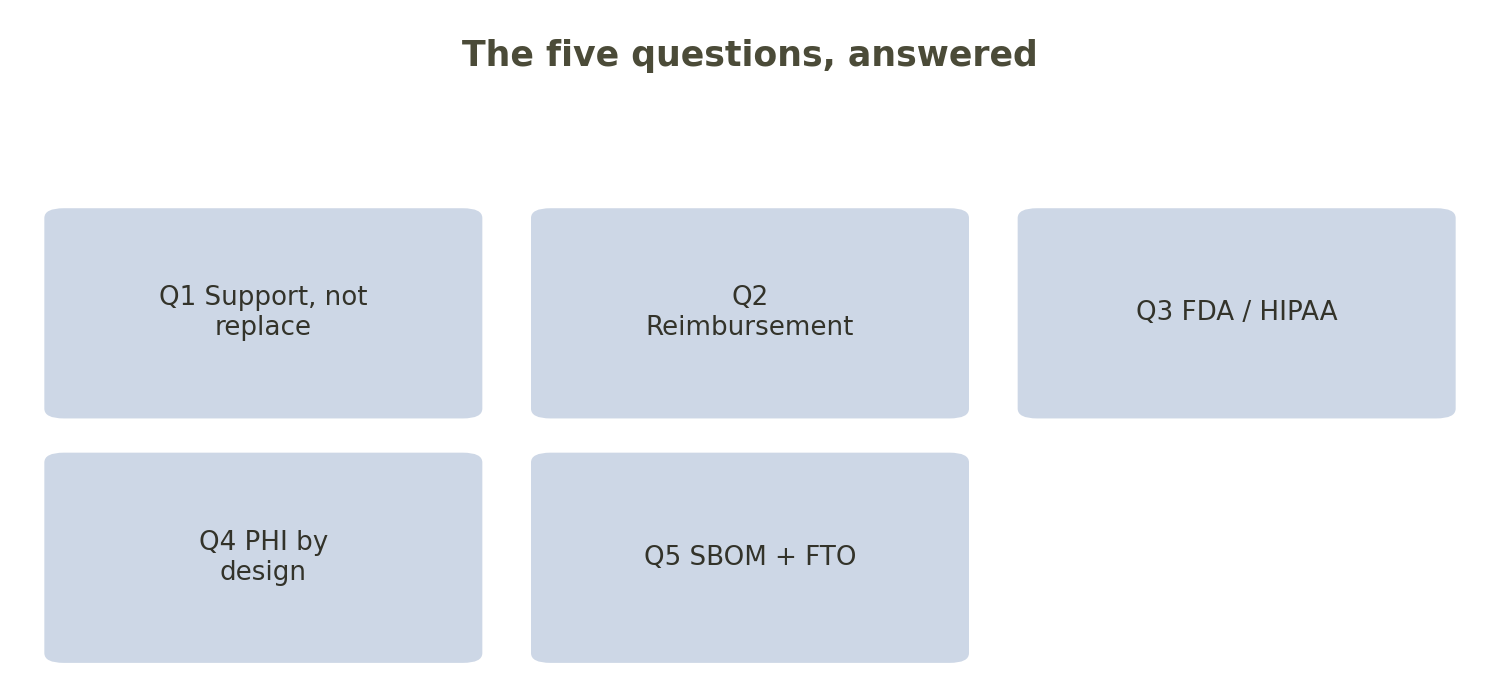 Fig.: the five questions of Part 1 mapped to their answers.