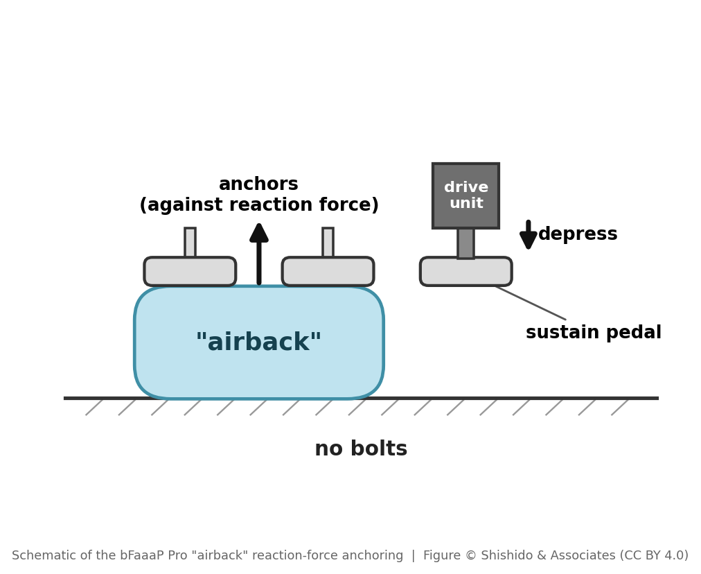 Schematic: a wide “airback” cushion under the two left pedals anchors the Pro device against the reaction force of pressing the right sustain pedal; the drive unit sits on that pedal; no bolts