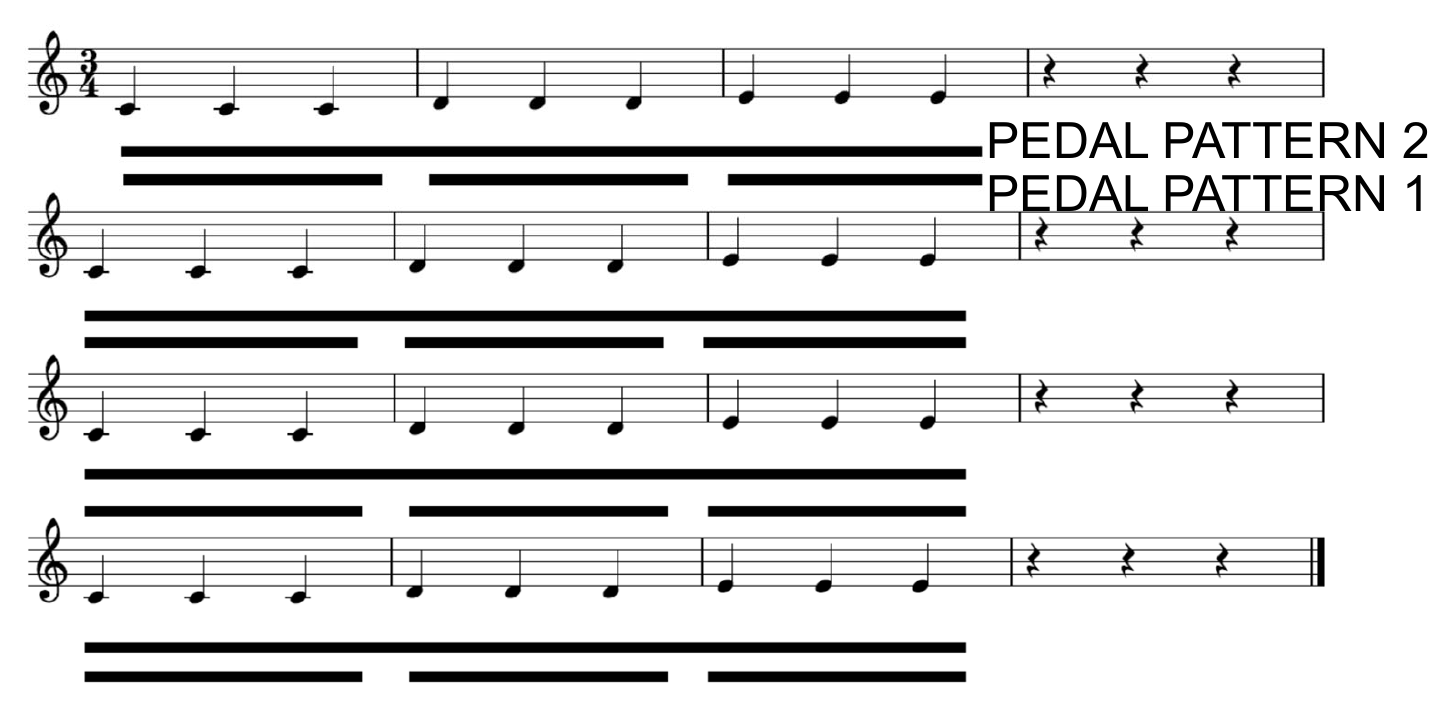 APEE 試験の課題曲（楽譜）：3/4拍子「ド・ド・ド／レ・レ・レ／ミ・ミ・ミ」を4回くり返し。各譜表の下の横棒がペダルを踏む区間で、pattern 1（下段）は3音ごとに踏み替え、pattern 2（上段の長い横棒）はまたいで保持。pattern 0 はペダルなし（図示なし）