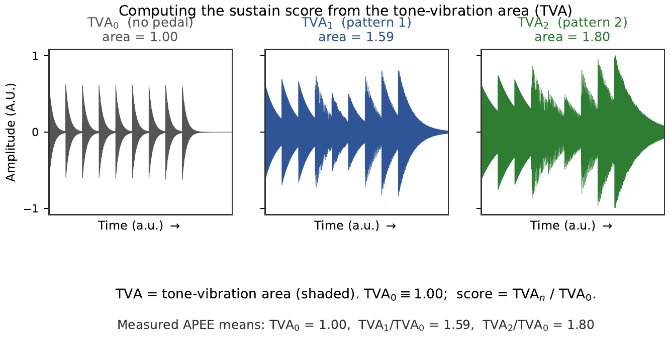 Three waveforms — no pedal (1.00), pattern 1 (1.59), pattern 2 (1.80) — more tone-vibration area with more pedal