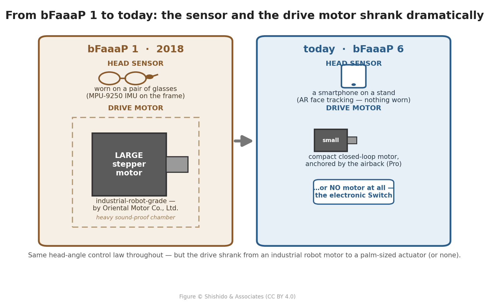 Then vs now: glasses sensor + large Oriental Motor stepper motor to a smartphone + a compact or no motor